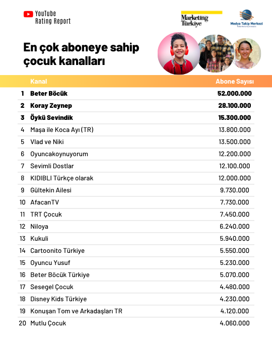 YouTube’un en çok izlenen “çocuk kanalları”