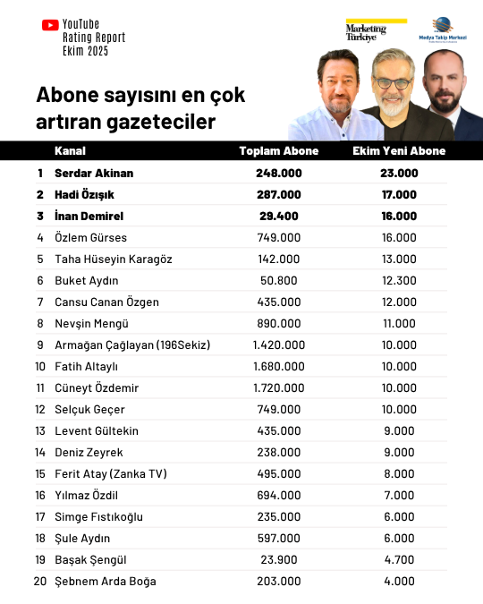 Ekim ayının en çok izlenen gazetecileri Ekim ayının en çok izlenen gazetecileri