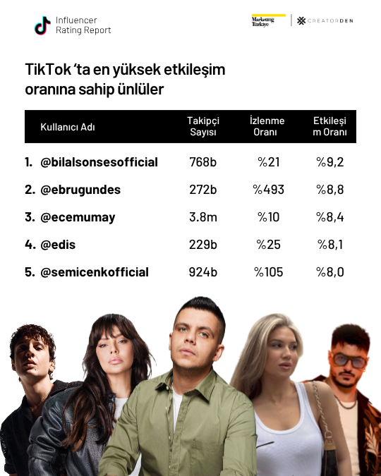 Sosyal medyanın etkileşimi en yüksek influencer’ları!