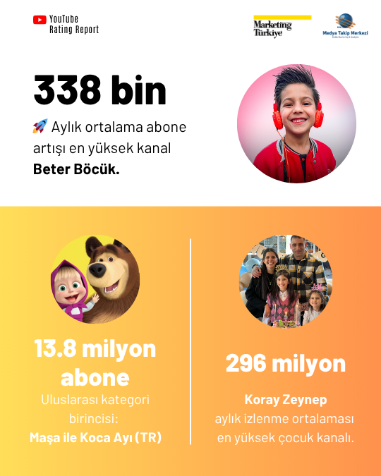 YouTube’un en çok izlenen “çocuk kanalları”