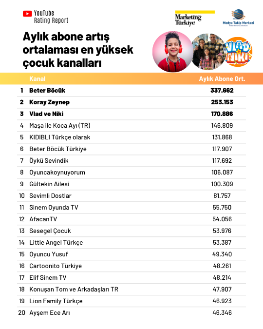 YouTube’un en çok izlenen “çocuk kanalları”