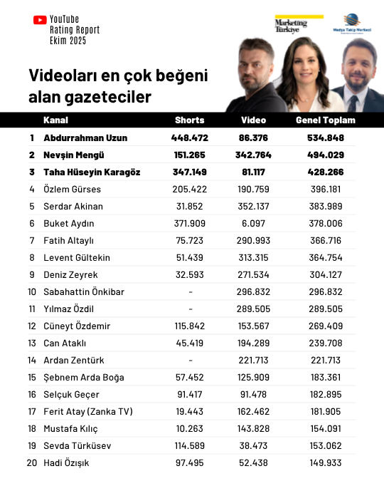 Ekim ayının en çok izlenen gazetecileri Ekim ayının en çok izlenen gazetecileri