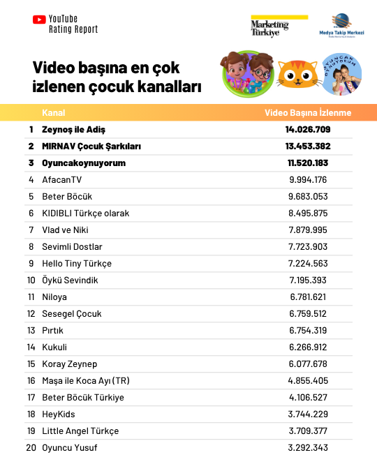 YouTube’un en çok izlenen “çocuk kanalları”