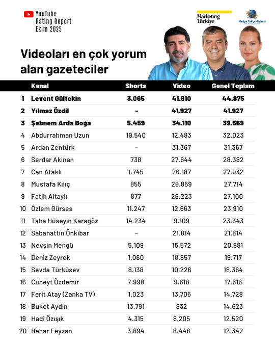 Ekim ayının en çok izlenen gazetecileri Ekim ayının en çok izlenen gazetecileri