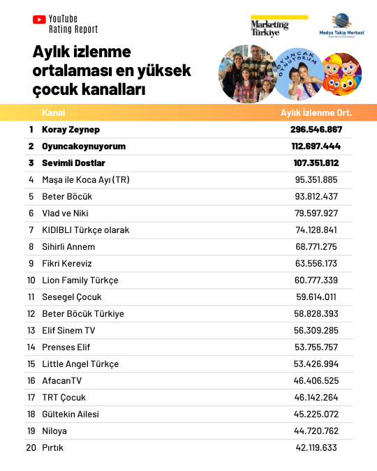 YouTube’un en çok izlenen “çocuk kanalları”