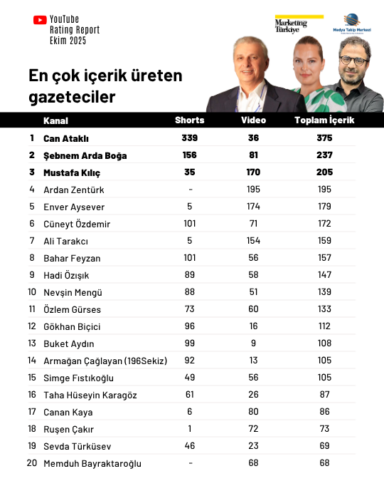Ekim ayının en çok izlenen gazetecileri Ekim ayının en çok izlenen gazetecileri