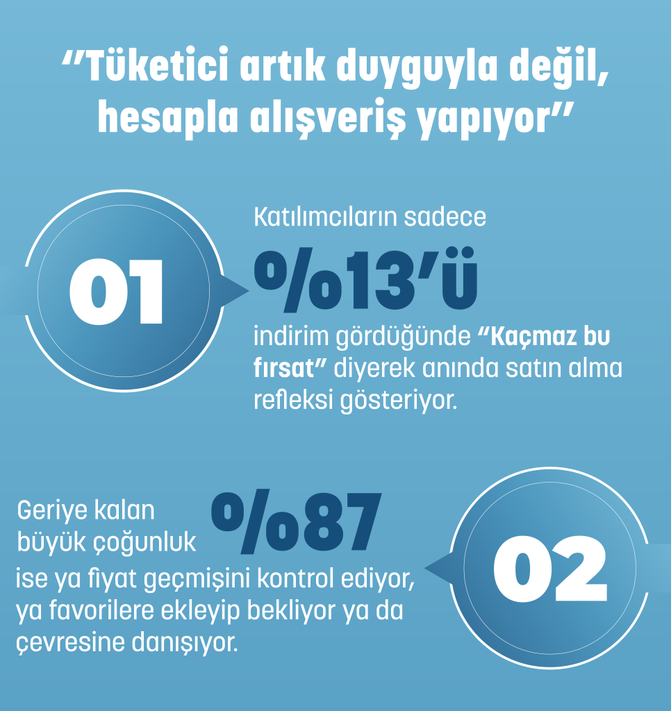 Kasım indirimleri değişmedi ama tüketici davranışları değişti!