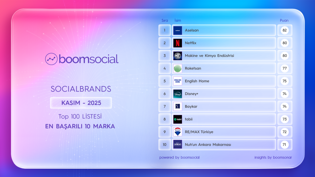 Sosyal medyanın en başarılı markaları açıklandı! Sosyal medyanın en başarılı markaları açıklandı!