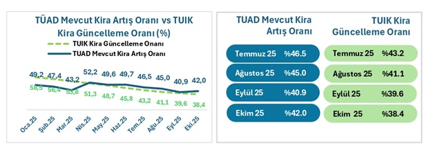 Türkiye’deki gerçek kira artış oranları açıklandı: TÜİK verileriyle arada fark var! 