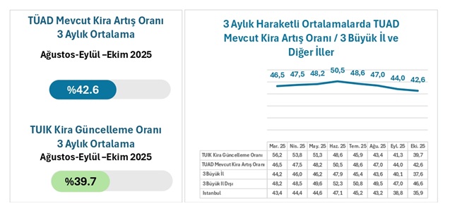 Türkiye’deki gerçek kira artış oranları açıklandı: TÜİK verileriyle arada fark var! 