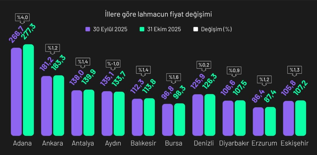 Lahmacun Endeksi Ekim sonuçları açıklandı: Fiyatlar "fren" yaptı! Lahmacun Endeksi Ekim sonuçları açıklandı: Fiyatlar "fren" yaptı!