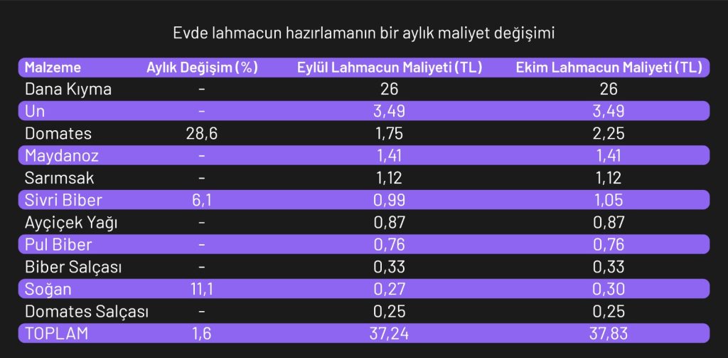 Lahmacun Endeksi Ekim sonuçları açıklandı: Fiyatlar "fren" yaptı! Lahmacun Endeksi Ekim sonuçları açıklandı: Fiyatlar "fren" yaptı!