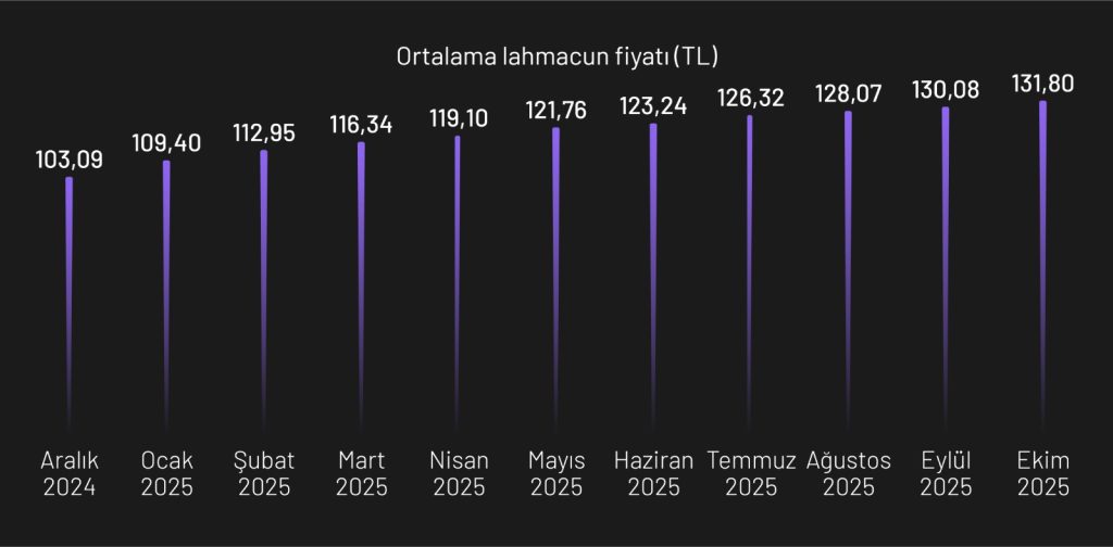 Lahmacun Endeksi Ekim sonuçları açıklandı: Fiyatlar "fren" yaptı! Lahmacun Endeksi Ekim sonuçları açıklandı: Fiyatlar "fren" yaptı!