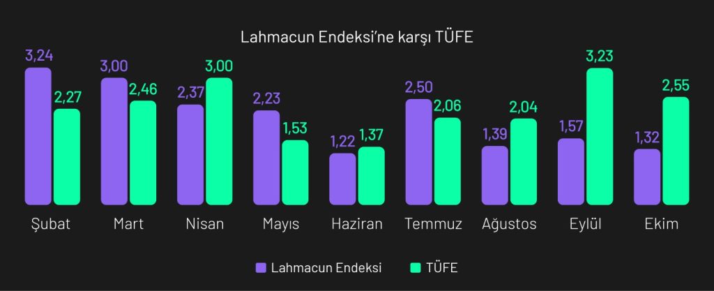 Lahmacun Endeksi Ekim sonuçları açıklandı: Fiyatlar "fren" yaptı! Lahmacun Endeksi Ekim sonuçları açıklandı: Fiyatlar "fren" yaptı!