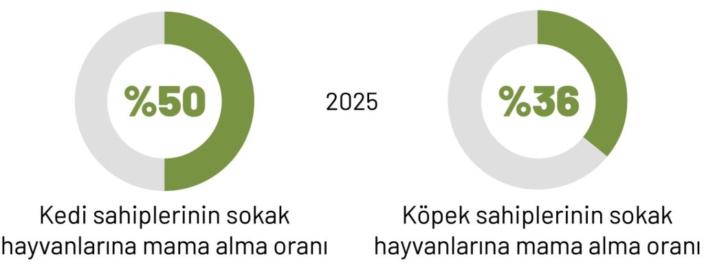 Mama pazarı hızla büyüyor: Kedi sahipleri daha sık, köpek sahipleri daha çok alıyor!