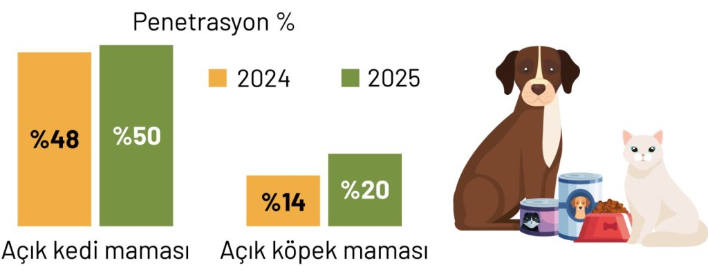 Mama pazarı hızla büyüyor: Kedi sahipleri daha sık, köpek sahipleri daha çok alıyor!