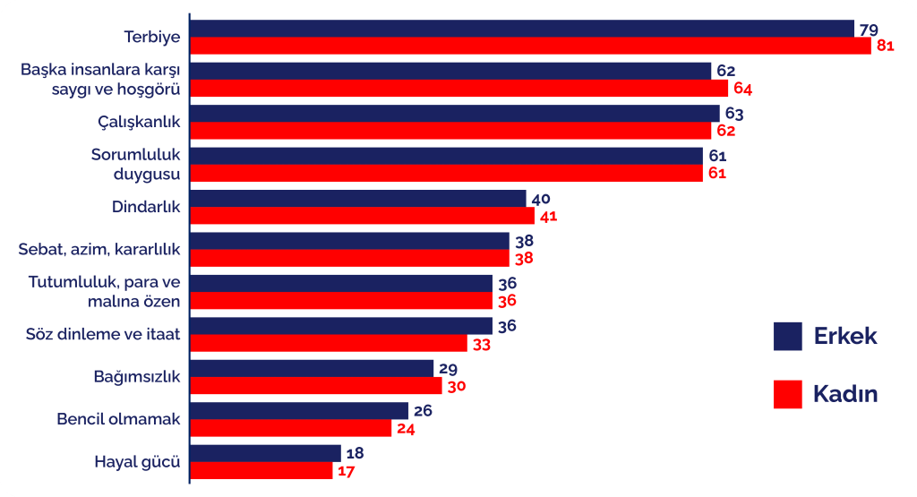 Türkiye’de çocuk yetiştirme kodları: Disiplin ve dindarlık önde, "bağımsızlık" geride