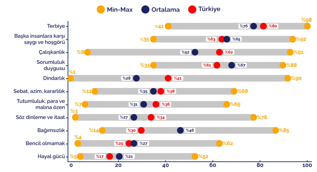 Türkiye’de çocuk yetiştirme kodları: Disiplin ve dindarlık önde, "bağımsızlık" geride
