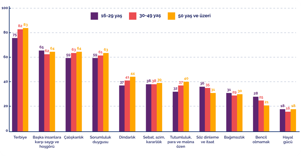Türkiye’de çocuk yetiştirme kodları: Disiplin ve dindarlık önde, "bağımsızlık" geride
