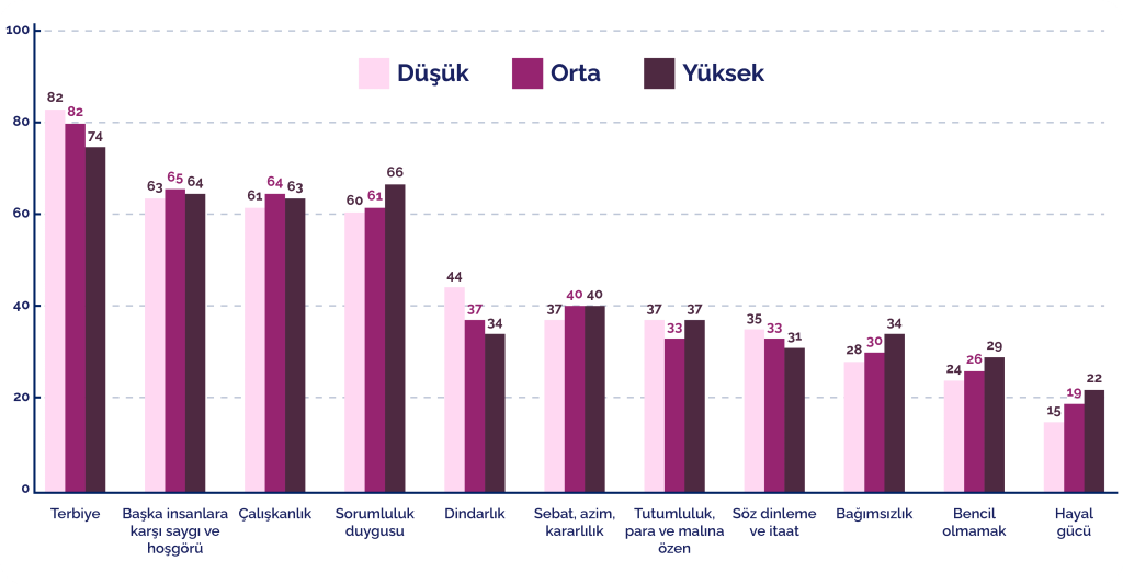 Türkiye’de çocuk yetiştirme kodları: Disiplin ve dindarlık önde, "bağımsızlık" geride