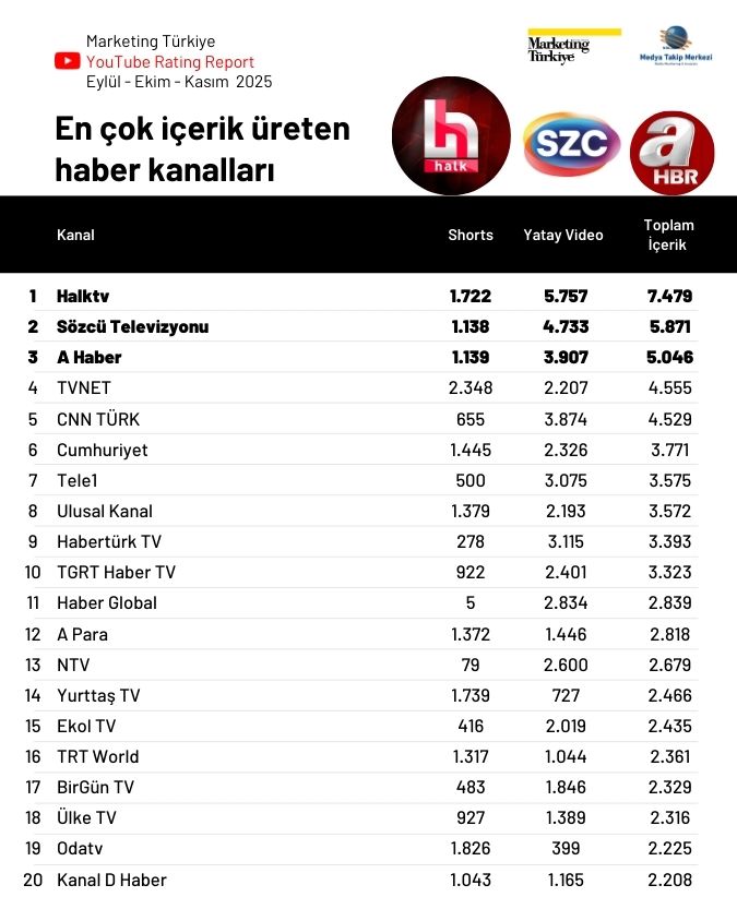 YouTube'da son 3 ayın en çok izlenen haber kanalları...