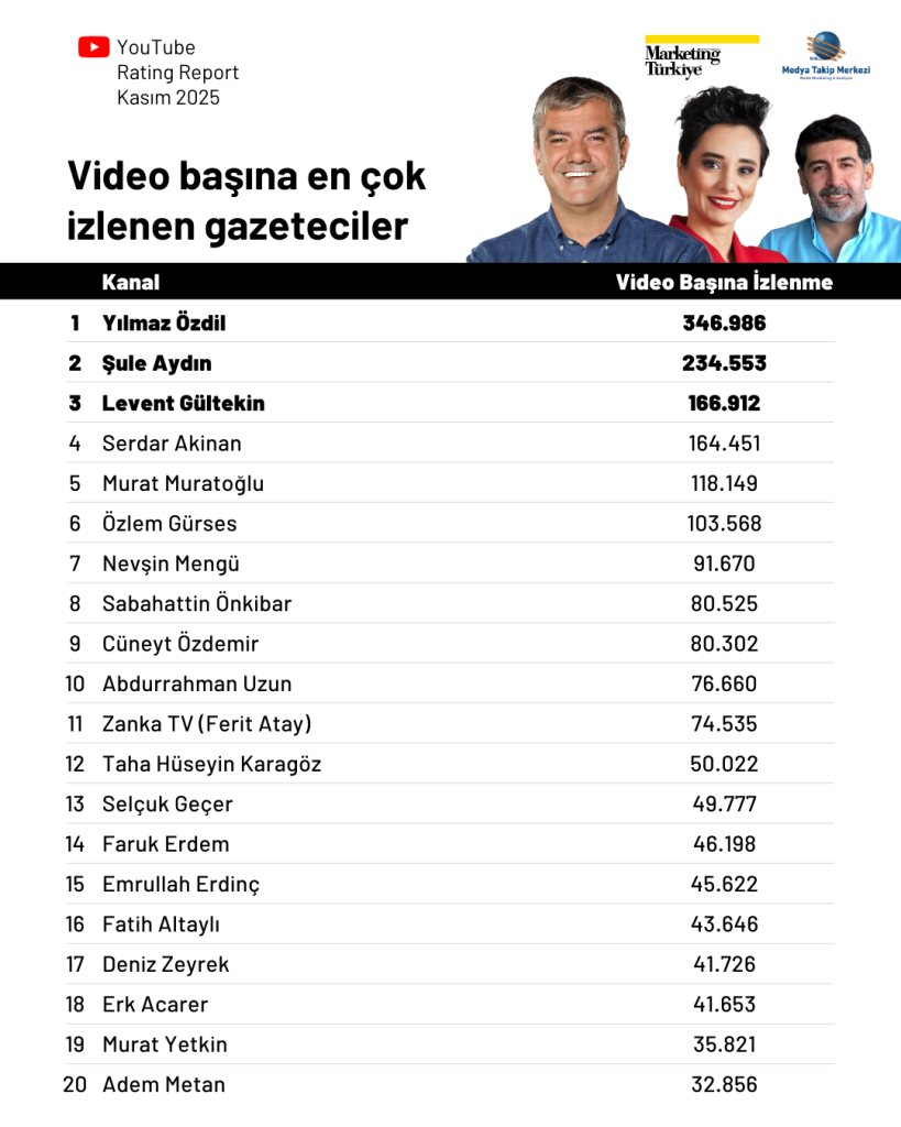 YouTube'ta Kasım ayının en çok izlenen gazetecileri...