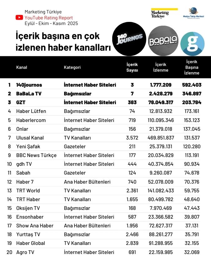 YouTube'da son 3 ayın en çok izlenen haber kanalları...