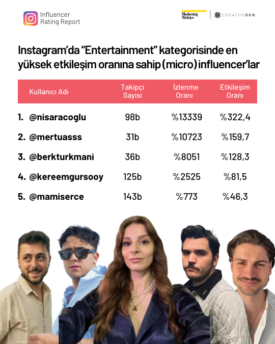 Sosyal medyanın etkileşimi en yüksek influencer’ları! Sosyal medyanın etkileşimi en yüksek influencer’ları!