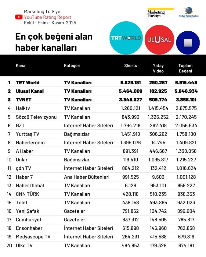 YouTube'da son 3 ayın en çok izlenen haber kanalları...