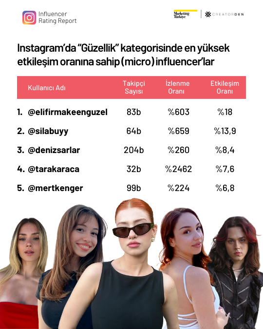 Sosyal medyanın etkileşimi en yüksek influencer’ları! Sosyal medyanın etkileşimi en yüksek influencer’ları!