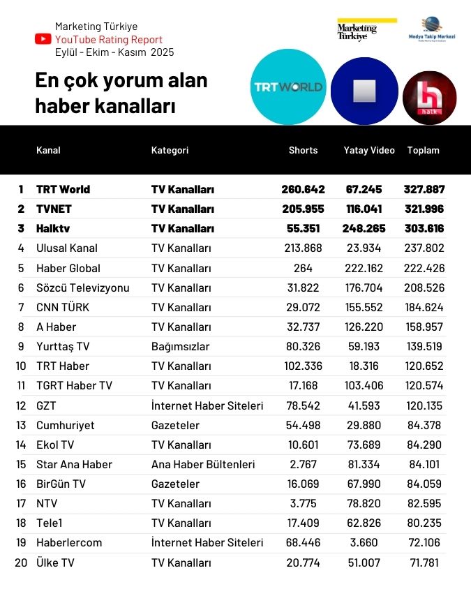 YouTube'da son 3 ayın en çok izlenen haber kanalları...