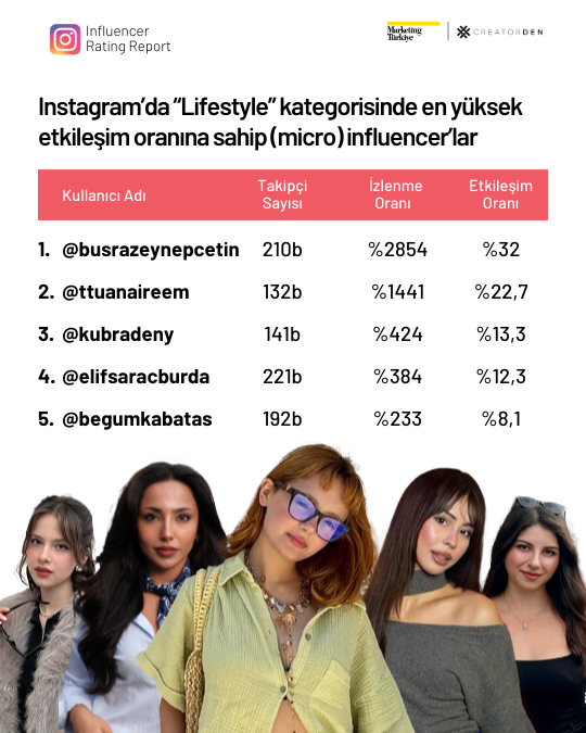 Sosyal medyanın etkileşimi en yüksek influencer’ları! Sosyal medyanın etkileşimi en yüksek influencer’ları!