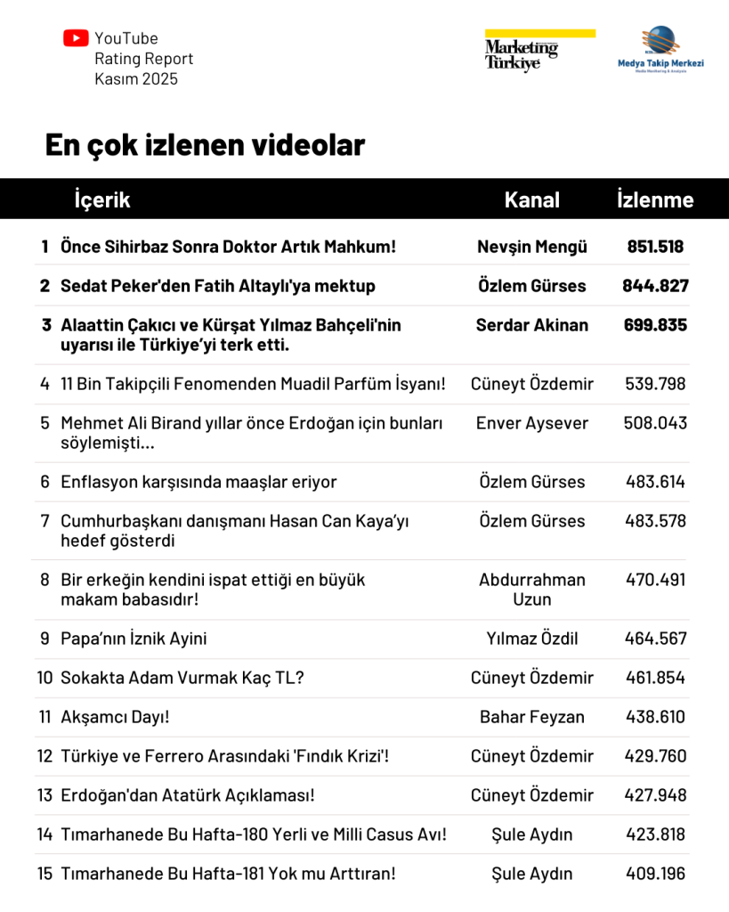 YouTube'ta Kasım ayının en çok izlenen gazetecileri...