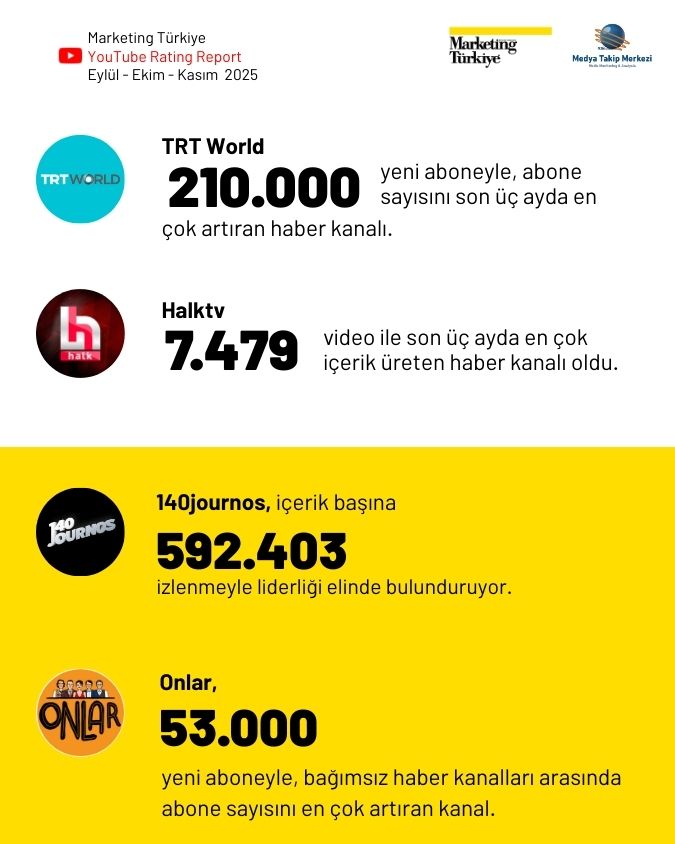 YouTube'da son 3 ayın en çok izlenen haber kanalları...