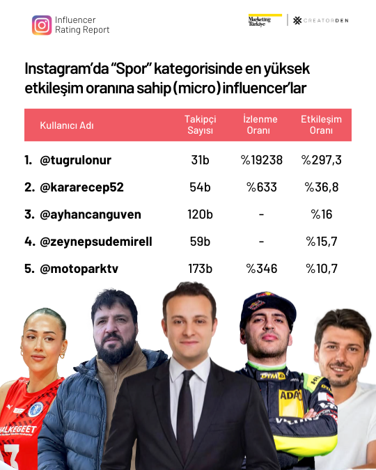 Sosyal medyanın etkileşimi en yüksek influencer’ları! Sosyal medyanın etkileşimi en yüksek influencer’ları!