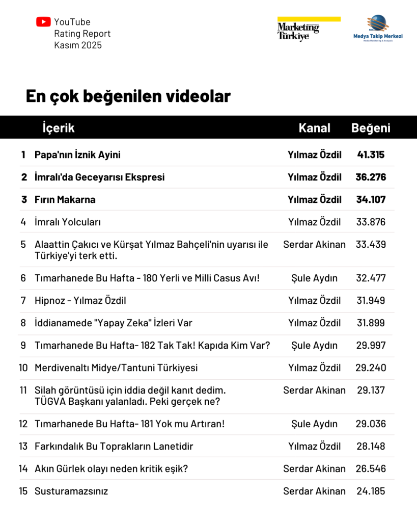 YouTube'ta Kasım ayının en çok izlenen gazetecileri...