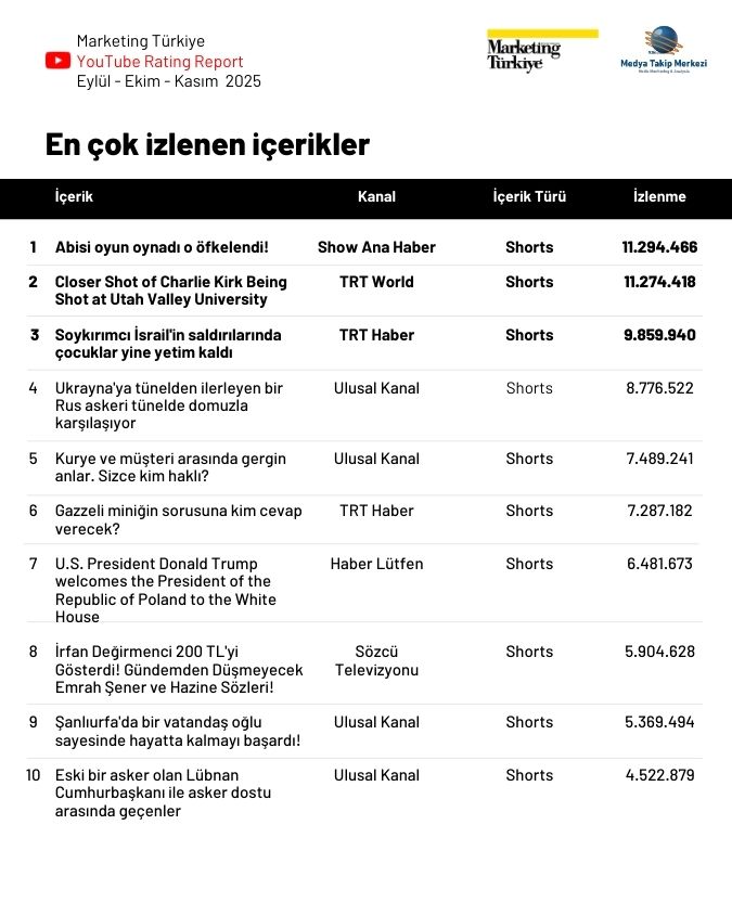 YouTube'da son 3 ayın en çok izlenen haber kanalları...