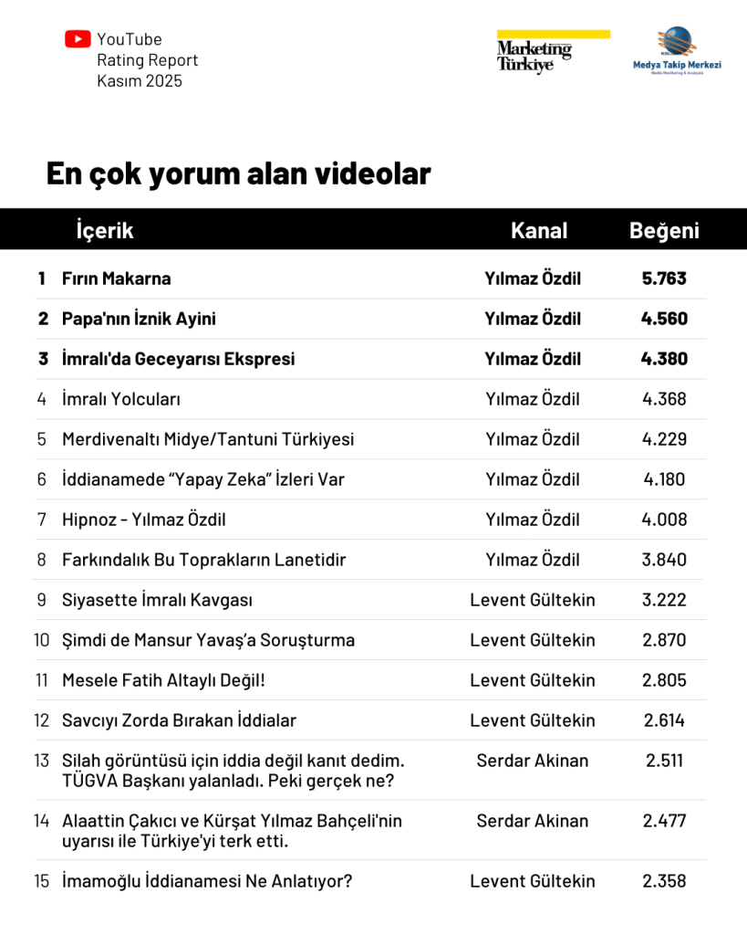 YouTube'ta Kasım ayının en çok izlenen gazetecileri...