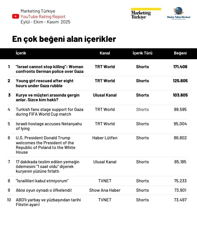 YouTube'da son 3 ayın en çok izlenen haber kanalları...