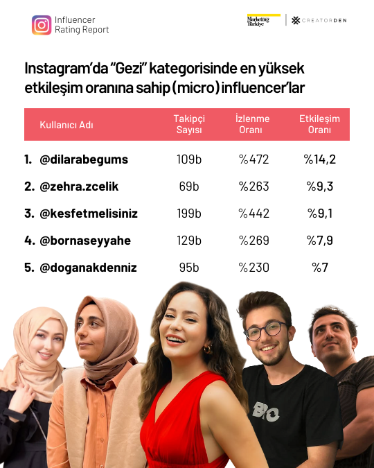 Sosyal medyanın etkileşimi en yüksek influencer’ları! Sosyal medyanın etkileşimi en yüksek influencer’ları!