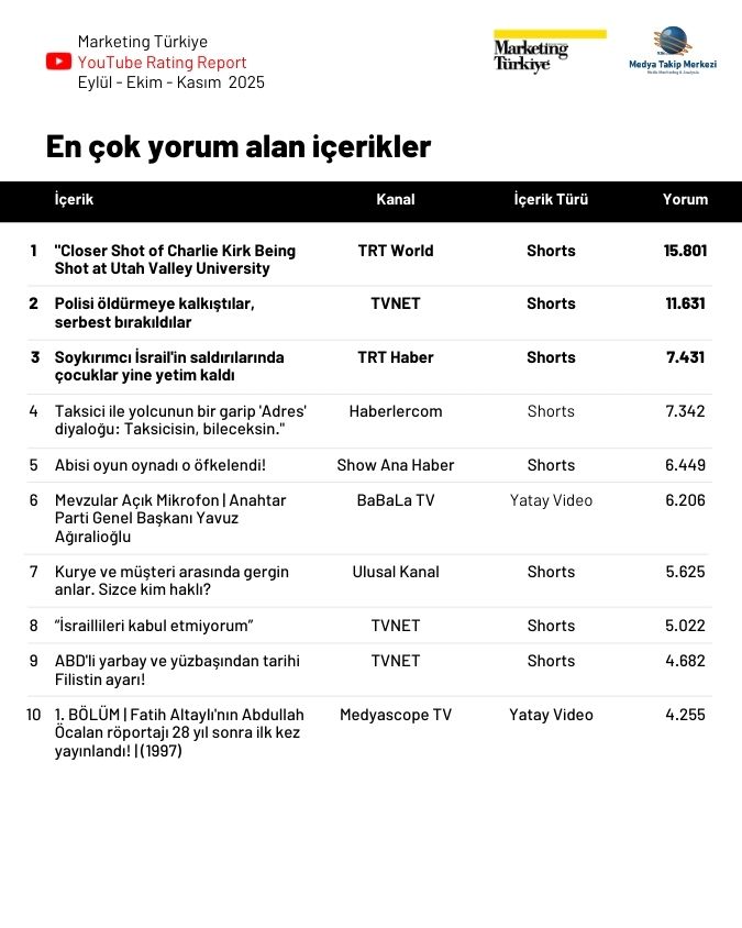 YouTube'da son 3 ayın en çok izlenen haber kanalları...