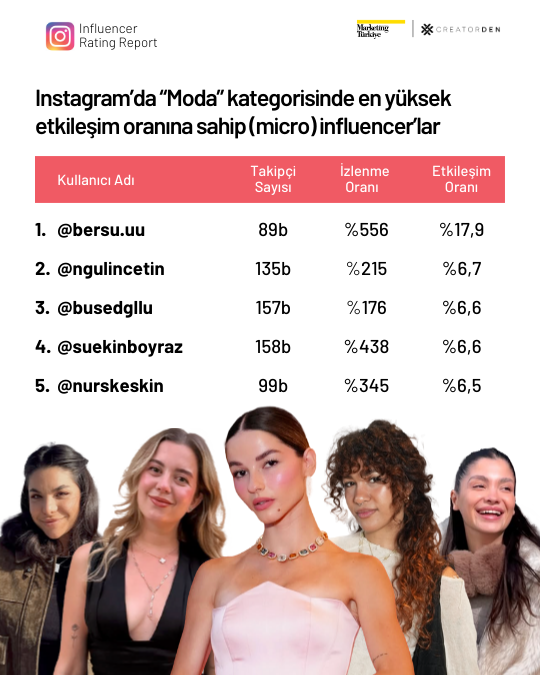 Sosyal medyanın etkileşimi en yüksek influencer’ları! Sosyal medyanın etkileşimi en yüksek influencer’ları!