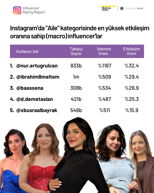 Sosyal medyanın etkileşimi en yüksek influencer’ları! Sosyal medyanın etkileşimi en yüksek influencer’ları!