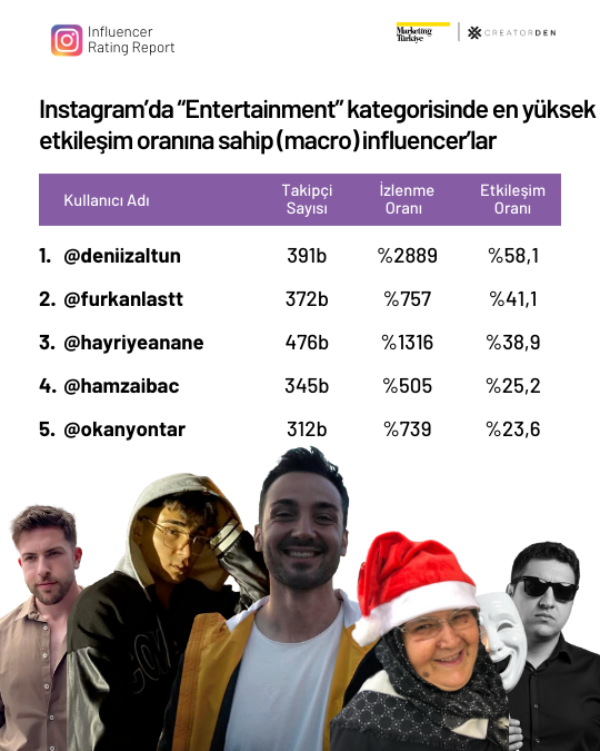 Sosyal medyanın etkileşimi en yüksek influencer’ları! Sosyal medyanın etkileşimi en yüksek influencer’ları!