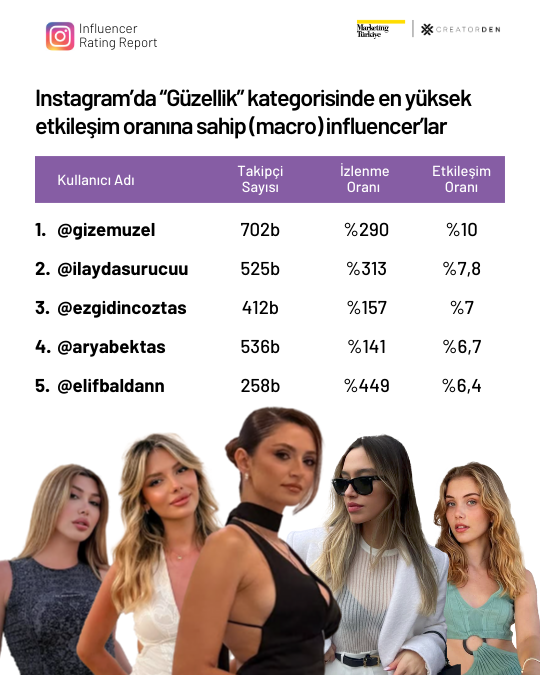 Sosyal medyanın etkileşimi en yüksek influencer’ları! Sosyal medyanın etkileşimi en yüksek influencer’ları!