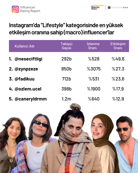 Sosyal medyanın etkileşimi en yüksek influencer’ları! Sosyal medyanın etkileşimi en yüksek influencer’ları!