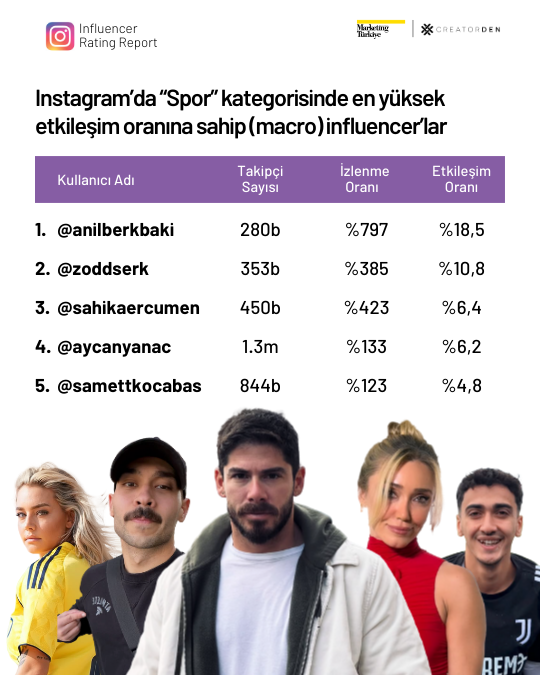 Sosyal medyanın etkileşimi en yüksek influencer’ları! Sosyal medyanın etkileşimi en yüksek influencer’ları!