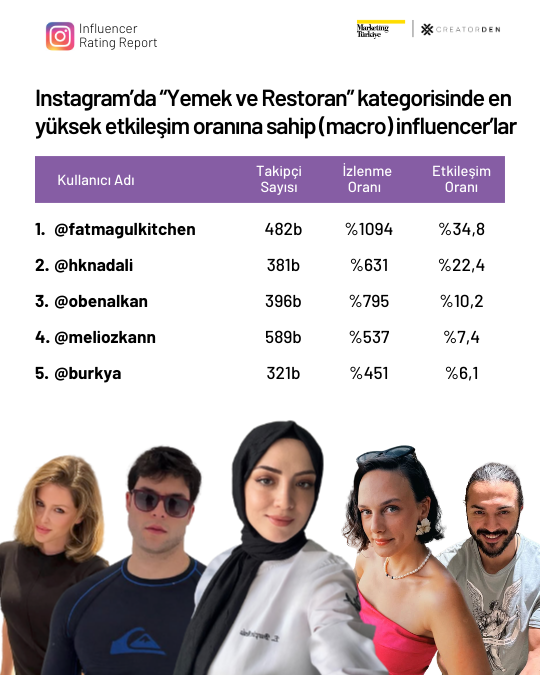 Sosyal medyanın etkileşimi en yüksek influencer’ları! Sosyal medyanın etkileşimi en yüksek influencer’ları!