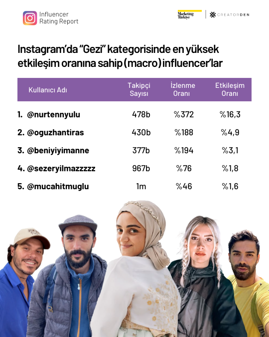 Sosyal medyanın etkileşimi en yüksek influencer’ları! Sosyal medyanın etkileşimi en yüksek influencer’ları!