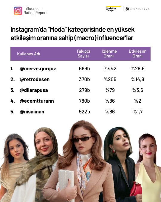 Sosyal medyanın etkileşimi en yüksek influencer’ları! Sosyal medyanın etkileşimi en yüksek influencer’ları!